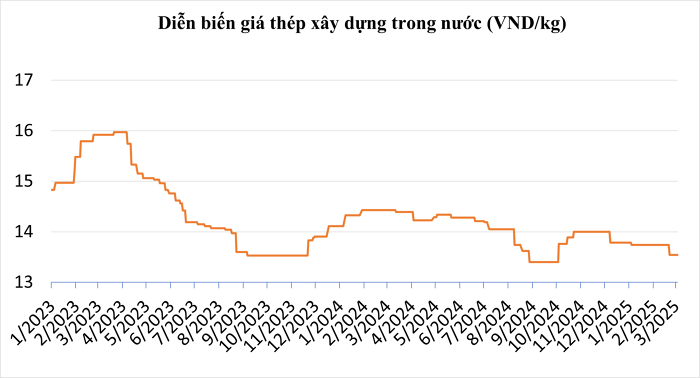  Giá thép ghi nhận tới ngày 6/3/2025. Nguồn: SteelOnline 
