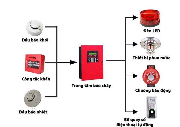 1. Hệ thống báo cháy