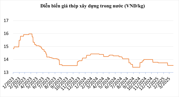giá thép trong nước 21325
