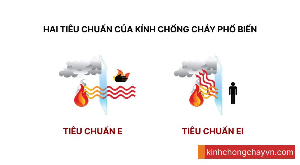 Hai tiêu chuẩn chống cháy phổ biến cho kính chống cháy